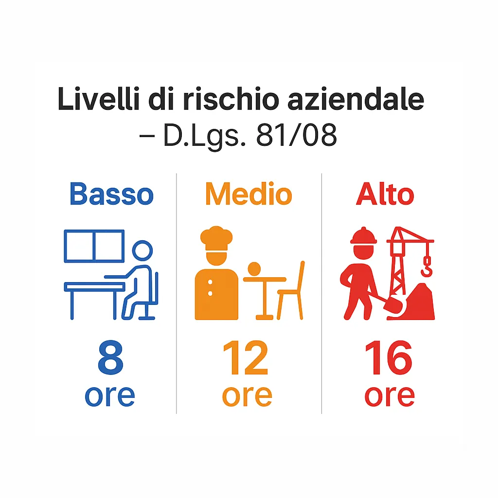 Livelli di rischio aziendale D.Lgs. 81/08